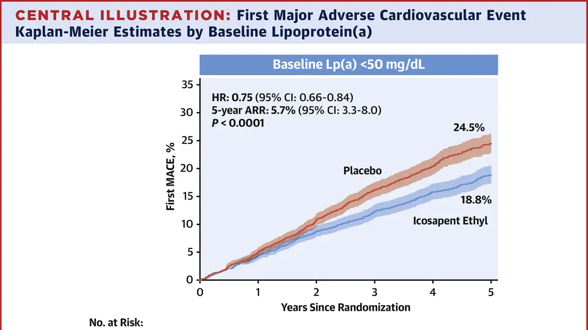 Elevated lipoprotein(a) (Lp[a]) concentrations are linked to an increased risk of cardiovascular events