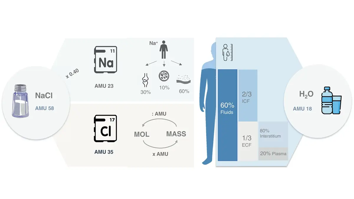 Recommended Sodium & Fluid Intake for HF Patients by ESC to be 1-1.5L/day