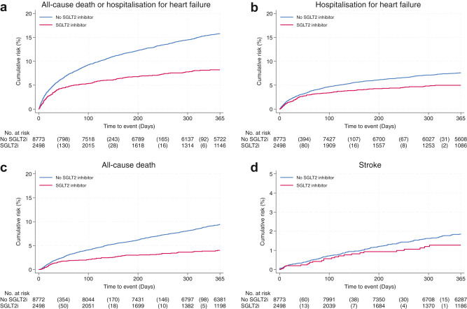 Treatment with SGLT2i after Myocardial Infarction in patients with Type 2 Diabetes is associated with lower rate of cardiovascular events.