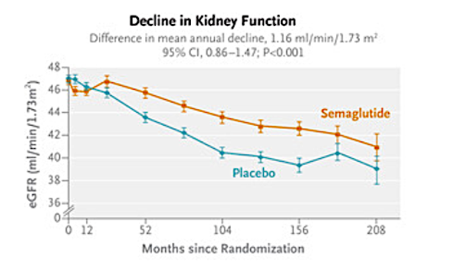 FLOW: Semaglutide provides consistent CV benefits across the spectrum of kidney disease.