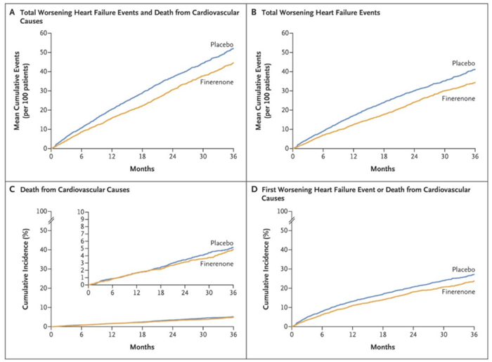 Finerenone can lower the rate of worsening heart failure events and deaths from cardiovascular causes in patients with mildly reduced or preserved ejection fraction.