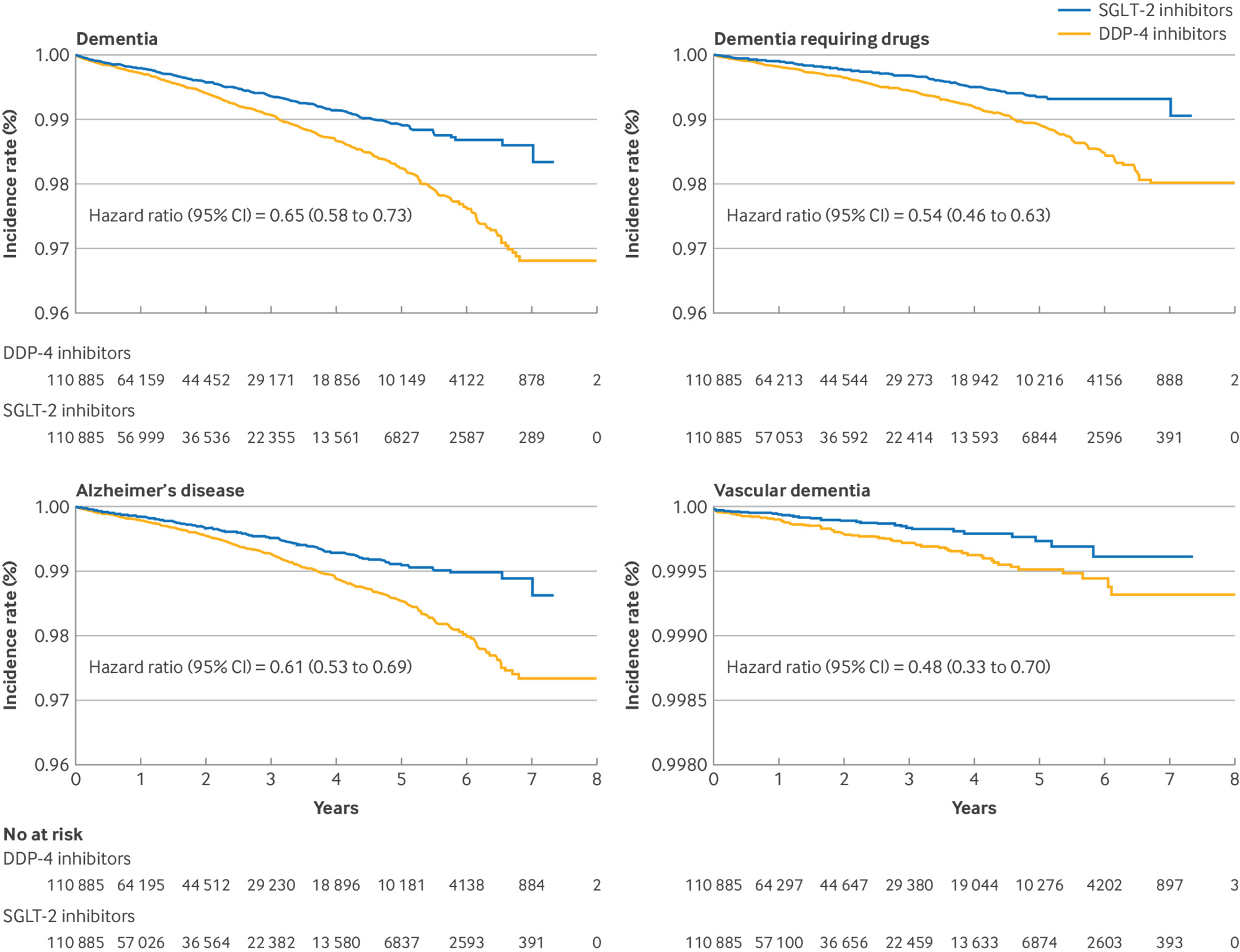 SGLT2i can lower the risk of dementia in patients with Type 2 Diabetes when compared with DPP4 inhibitors